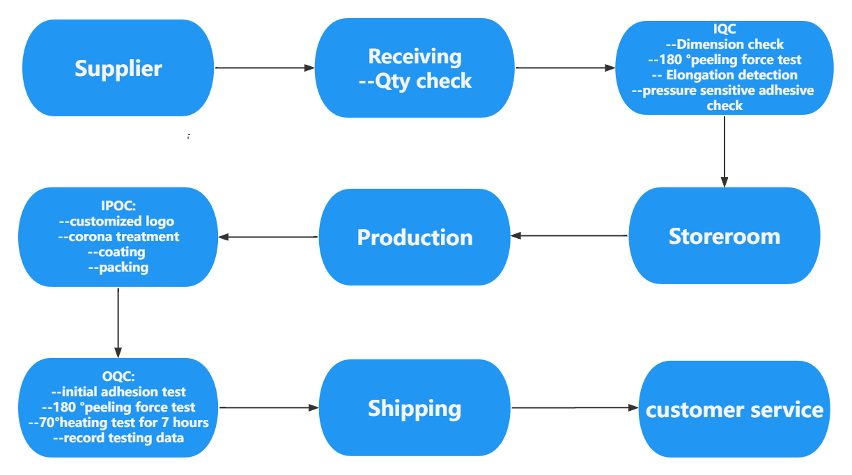 Quality Control Process